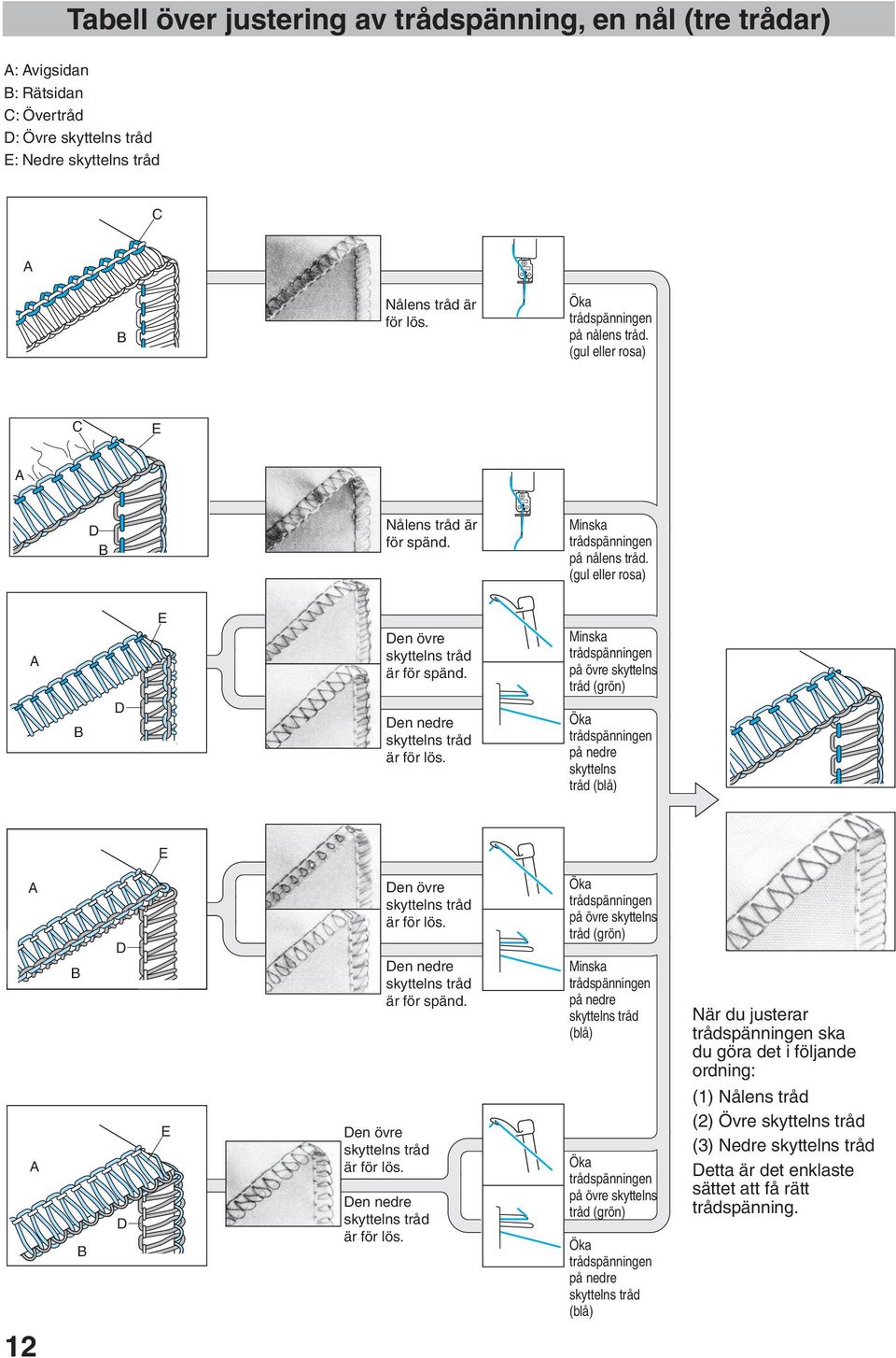 Den nedre skyttelns tråd är för lös. Minska trådspänningen på övre skyttelns tråd (grön) Öka trådspänningen på nedre skyttelns tråd (blå) E A A B B D D E Den övre skyttelns tråd är för lös.