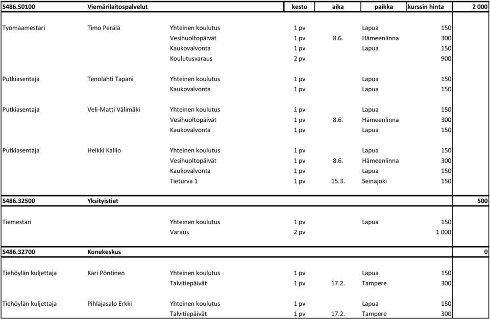 1 1 pv 15.3. Seinäjoki 150 5486.32500 Yksityistiet 500 Tiemestari Yhteinen koulutus 1 pv Lapua 150 Varaus 2 pv 1 000 5486.