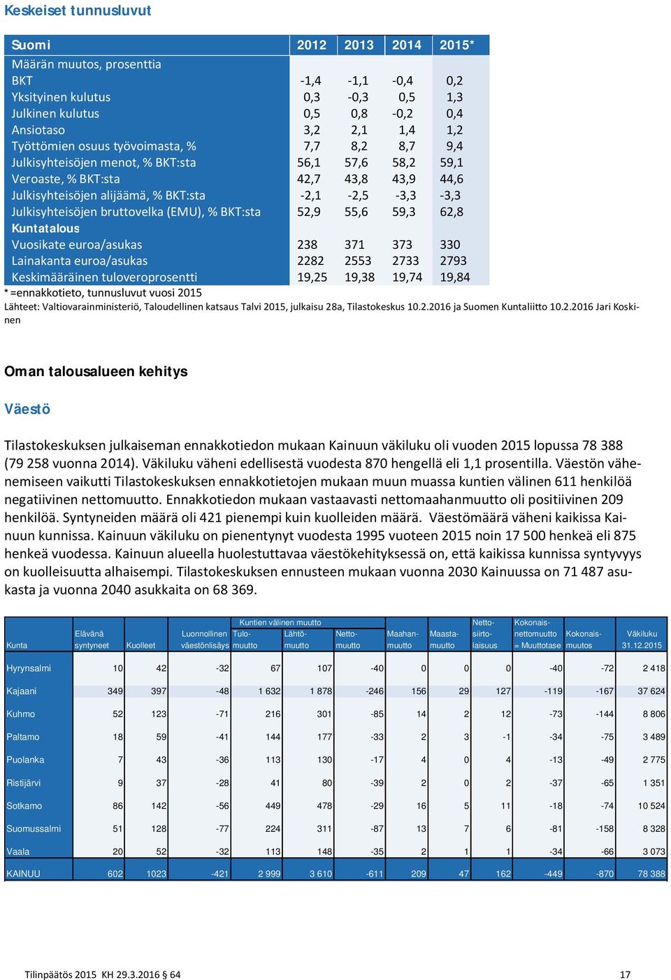 Julkisyhteisöjen bruttovelka (EMU), % BKT:sta 52,9 55,6 59,3 62,8 Kuntatalous Vuosikate euroa/asukas 238 371 373 330 Lainakanta euroa/asukas 2282 2553 2733 2793 Keskimääräinen tuloveroprosentti 19,25