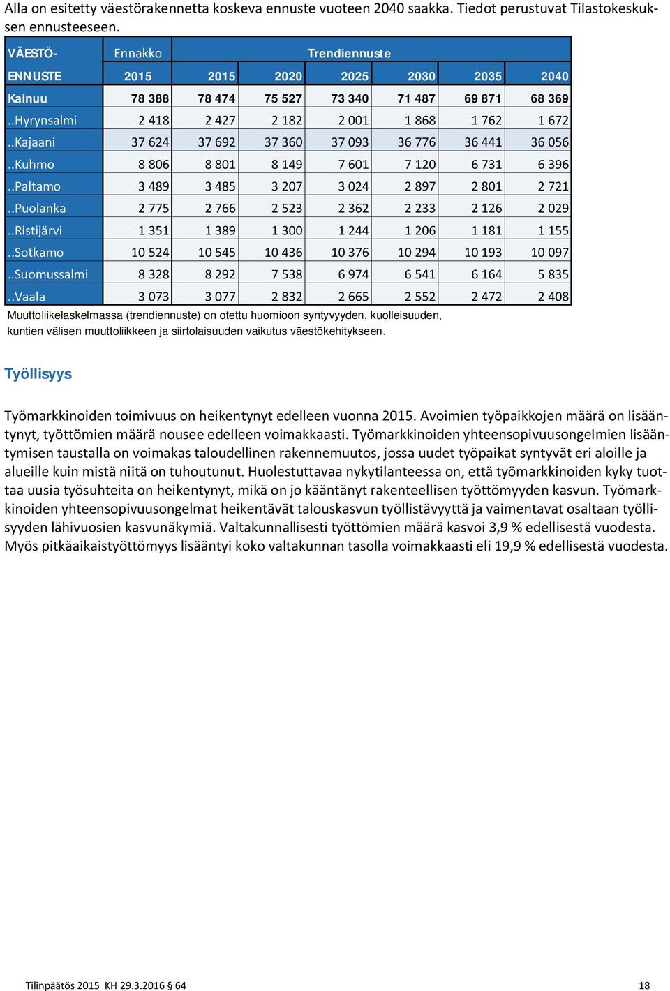 .Kajaani 37 624 37 692 37 360 37 093 36 776 36 441 36 056..Kuhmo 8 806 8 801 8 149 7 601 7 120 6 731 6 396..Paltamo 3 489 3 485 3 207 3 024 2 897 2 801 2 721.