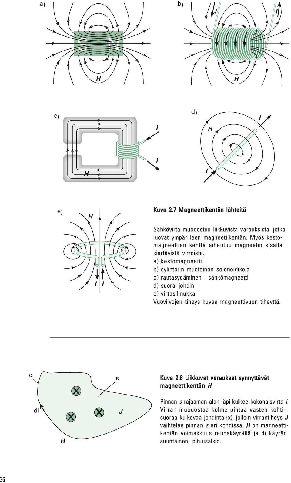 a) kestomagneetti b) sylinterin muotoinen solenoidikela c) rautasydäminen sähkömagneetti d) suora johdin e) virtasilmukka Vuoviivojen tiheys kuvaa magneettivuon tiheyttä. c s Kuva 2.