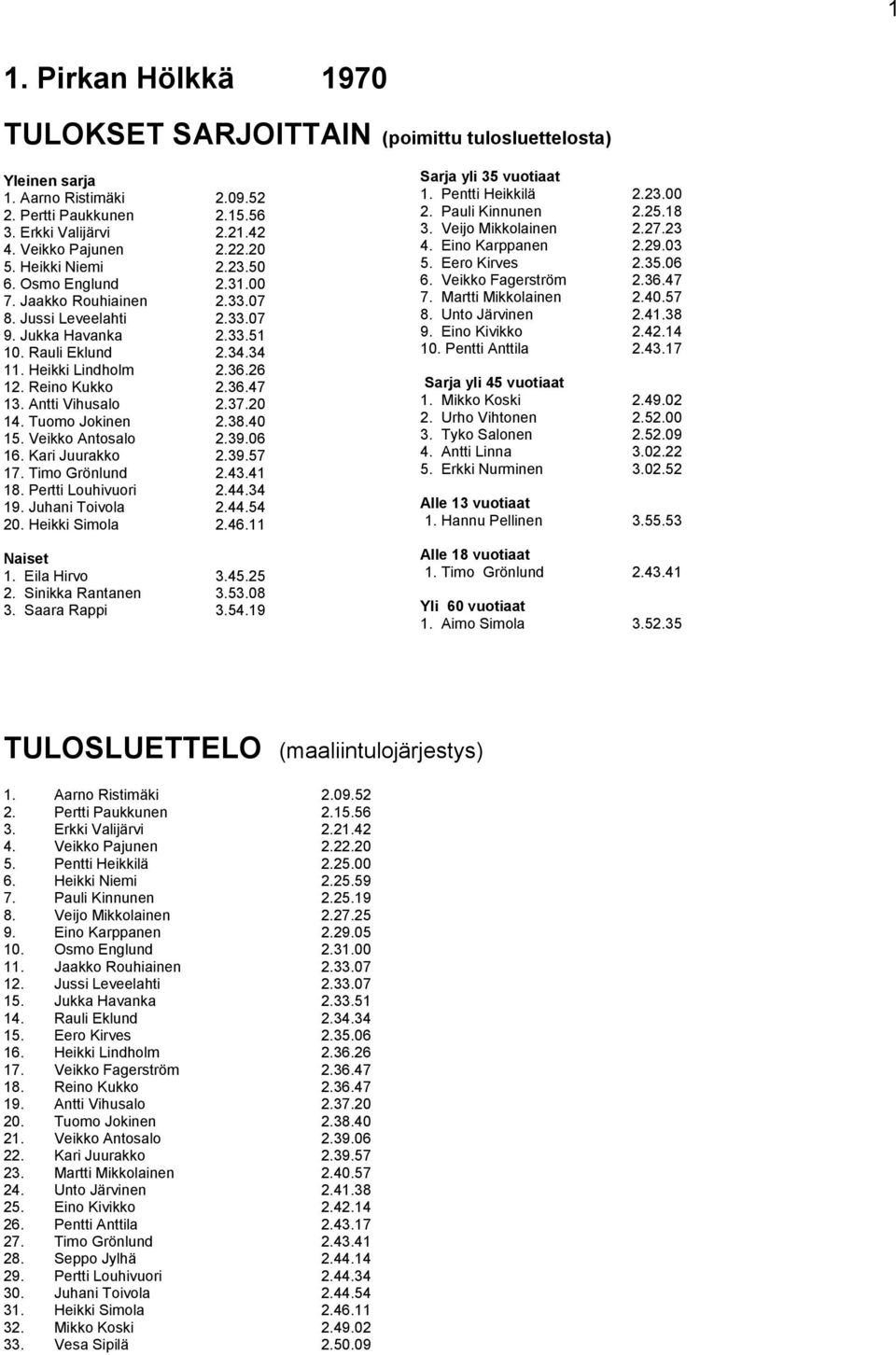 36.47 13. Antti Vihusalo 2.37.20 14. Tuomo Jokinen 2.38.40 15. Veikko Antosalo 2.39.06 16. Kari Juurakko 2.39.57 17. Timo Grönlund 2.43.41 18. Pertti Louhivuori 2.44.34 19. Juhani Toivola 2.44.54 20.