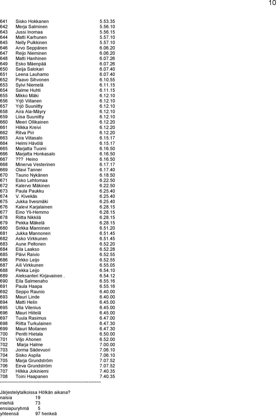 10 656 Yrjö Viitanen 6.12.10 657 Yrjö Suuniitty 6.12.10 658 Aira Ala-Mäyry 6.12.10 659 Liisa Suuniitty 6.12.10 660 Meeri Ollikainen 6.12.20 661 Hilkka Kreivi 6.12.20 662 Ritva Piri 6.12.20 663 Aira Viitasalo 6.