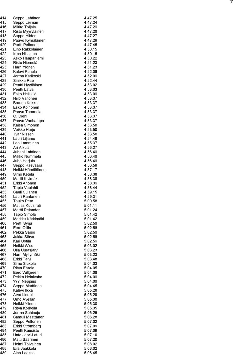 53.02 430 Pentti Latva 4.53.03 431 Esko Heikkilä 4.53.06 432 Niilo Valtonen 4.53.37 433 Bruuno Kokko 4.53.37 434 Esko Kolhonen 4.53.37 435 Paavo Tommola 4.53.37 436 O. Diehl 4.53.37 437 Paavo Vanhatupa 4.