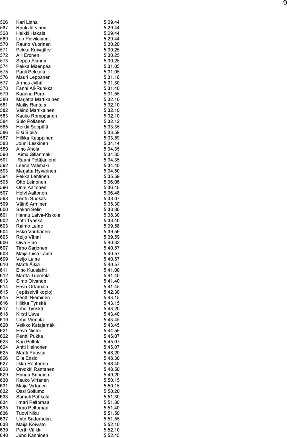 10 581 Mailis Rantala 5.32.10 582 Väinö Martikainen 5.32.10 583 Kauko Romppanen 5.32.10 584 Sulo Pöllänen 5.32.12 585 Heikki Seppälä 5.33.35 586 Elsi Sipilä 5.33.59 587 Hilkka Kauppinen 5.33.59 588 Jouni Leskinen 5.