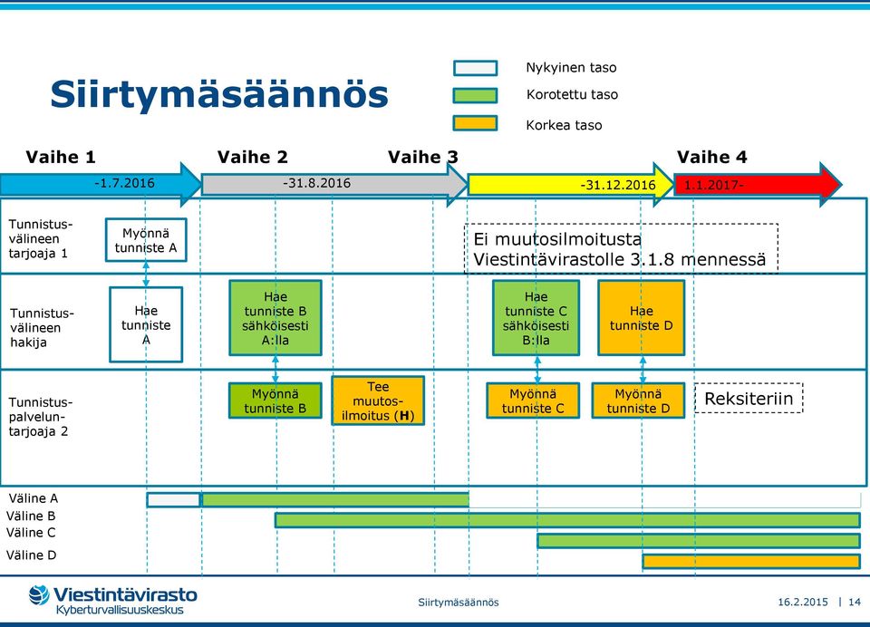 1.8 mennessä Tunnistusvälineen hakija Hae tunniste A Hae tunniste B sähköisesti A:lla Hae tunniste C sähköisesti B:lla Hae tunniste D