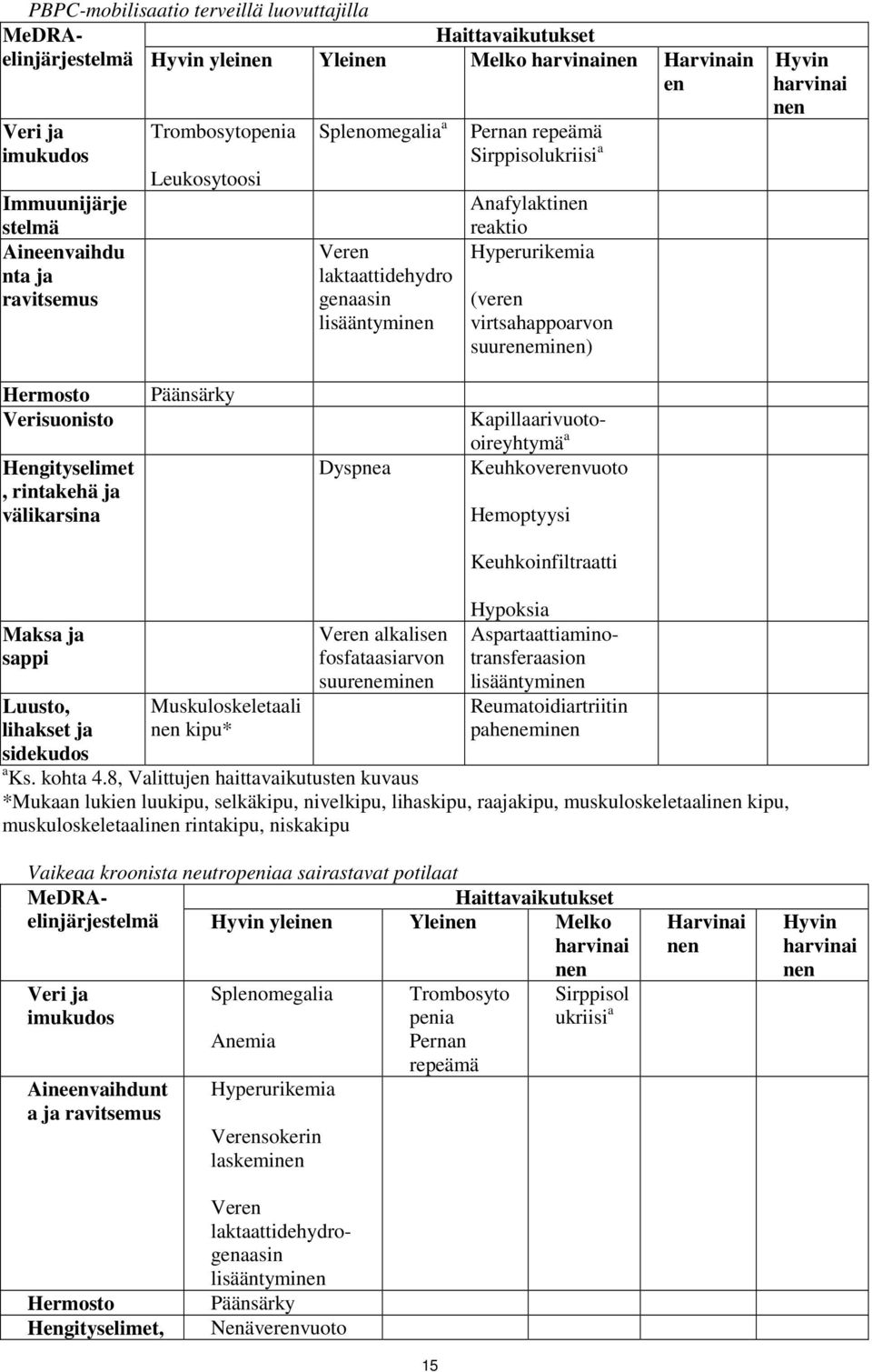 suureneminen) Hyvin harvinai nen Hermosto Verisuonisto Hengityselimet, rintakehä ja välikarsina Päänsärky Dyspnea Kapillaarivuotooireyhtymä a Keuhkoverenvuoto Hemoptyysi Keuhkoinfiltraatti Maksa ja