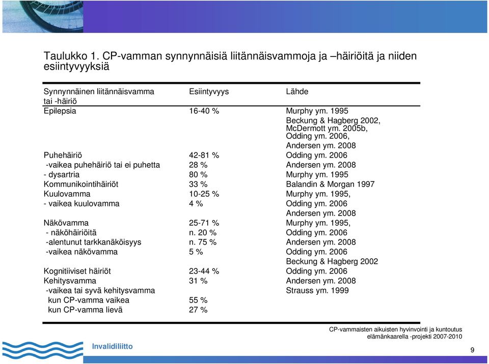 2008 - dysartria 80 % Murphy ym. 1995 Kommunikointihäiriöt 33 % Balandin & Morgan 1997 Kuulovamma 10-25 % Murphy ym. 1995, - vaikea kuulovamma 4 % Odding ym. 2006 Andersen ym.