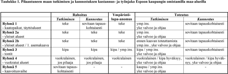 1. asemakaava Ryhmä 3 - tontit Ryhmä 4 - vuokratut alueet Ryhmä 5 - kaavoitusvaihe Rahoitus Ympäristölupa-anomus Toteutus Tutkiminen Kunnostus Tutkiminen Kunnostus teke sovitaan tapauskohtaisesti