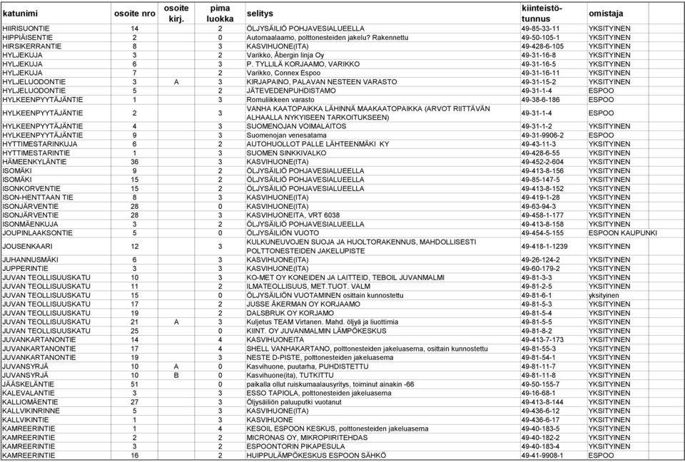 Rakennettu 49-50-105-1 YKSITYINEN HIRSIKERRANTIE 8 3 KASVIHUONE(ITA) 49-428-6-105 YKSITYINEN HYLJEKUJA 3 2 Varikko, Åbergin linja Oy 49-31-16-8 YKSITYINEN HYLJEKUJA 6 3 P.