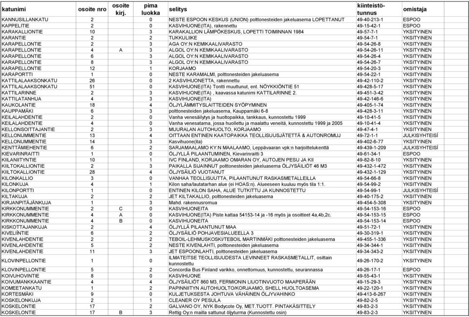 3 KARAKALLION LÄMPÖKESKUS, LOPETTI TOIMINNAN 1984 49-57-7-1 YKSITYINEN KARANTIE 2 2 TUKKULIIKE 49-54-7-1 YKSITYINEN KARAPELLONTIE 2 3 AGA OY:N KEMIKAALIVARASTO 49-54-26-8 YKSITYINEN KARAPELLONTIE 4 A