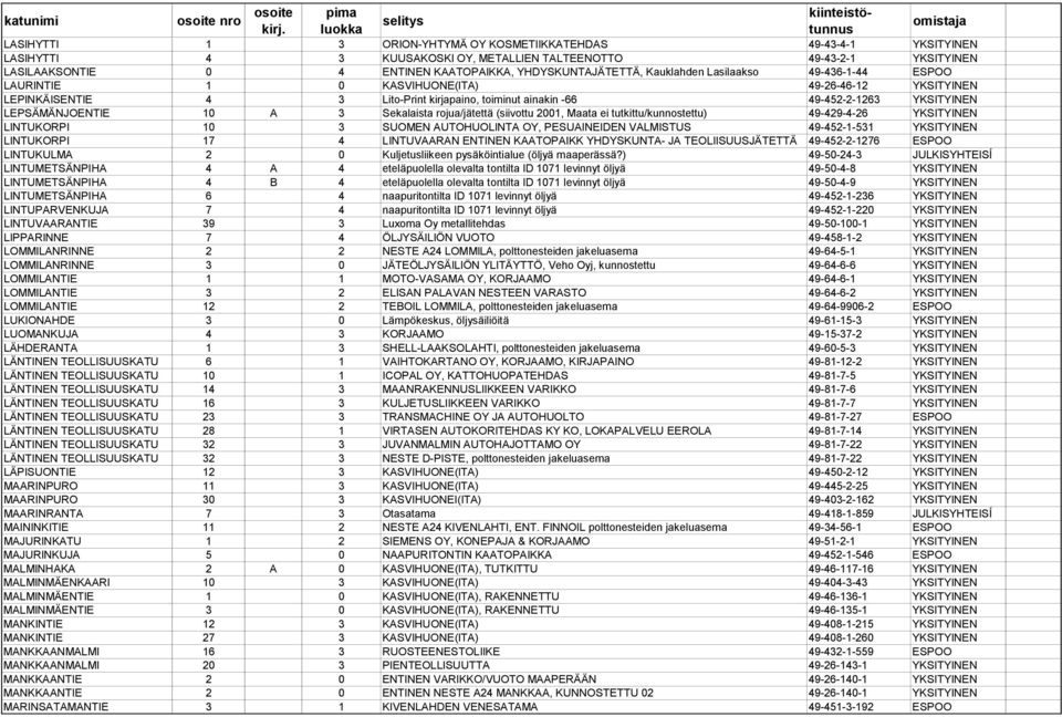 YHDYSKUNTAJÄTETTÄ, Kauklahden Lasilaakso 49-436-1-44 ESPOO LAURINTIE 1 0 KASVIHUONE(ITA) 49-26-46-12 YKSITYINEN LEPINKÄISENTIE 4 3 Lito-Print kirjapaino, toiminut ainakin -66 49-452-2-1263 YKSITYINEN