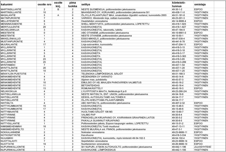 MASALANTIE 5 A 0 ÖLJYLLÄ PILAANTUNUT MAA, omakotitalon öljysäiliö vuotanut, kunnostettu 2003 49-51-181-8 YKSITYINEN MATINPURONTIE 7 4 VARIKKO, Westendin linja, osittain kunnostettu 49-23-201-3