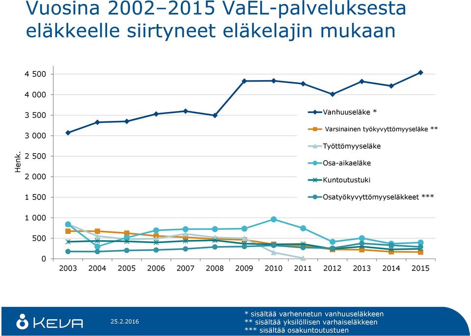 Osa-aikaeläke Kuntoutustuki Osatyökyvyttömyyseläkkeet *** 1 000 500 0 2003 2004 2005 2006 2007 2008 2009