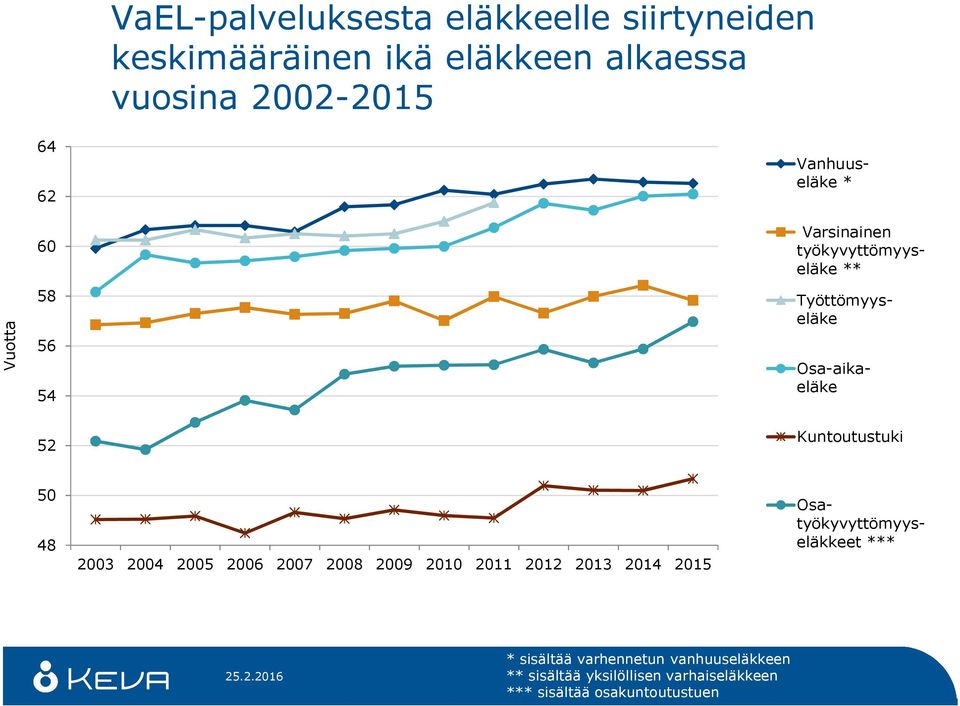 2007 2008 2009 2010 2011 2012 2013 2014 2015 Työttömyyseläke Osa-aikaeläke Osatyökyvyttömyyseläkkeet *** *