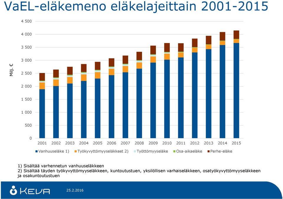 Vanhuuseläke 1) Työkyvyttömyyseläkkeet 2) Työttömyyseläke Osa-aikaeläke Perhe-eläke 1) Sisältää varhennetun