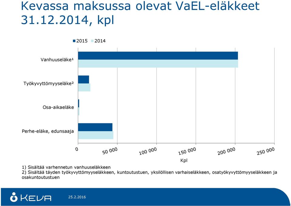 Perhe-eläke, edunsaaja 1) Sisältää varhennetun vanhuuseläkkeen 2) Sisältää