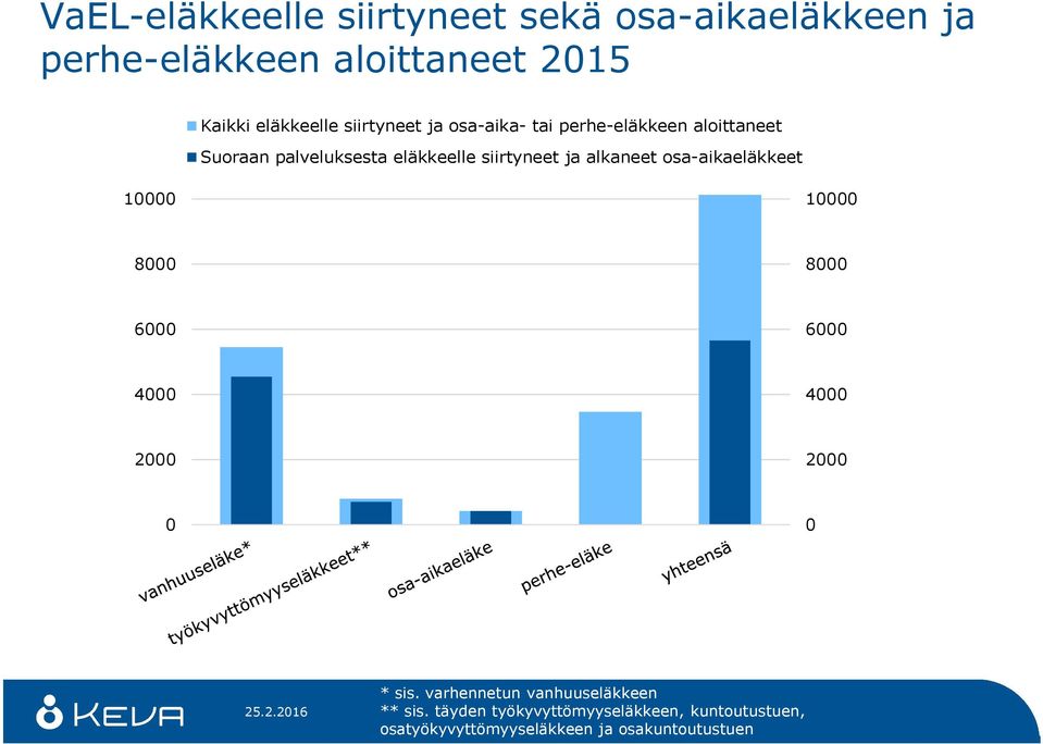 alkaneet osa-aikaeläkkeet 10000 10000 8000 8000 6000 6000 4000 4000 2000 2000 0 0 * sis.