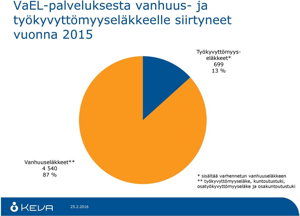 Vanhuuseläkkeet** 4 540 87 % * sisältää varhennetun