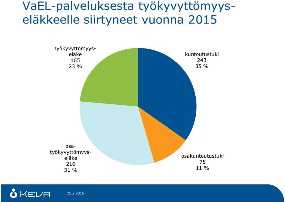 165 23 % kuntoutustuki 243 35 %