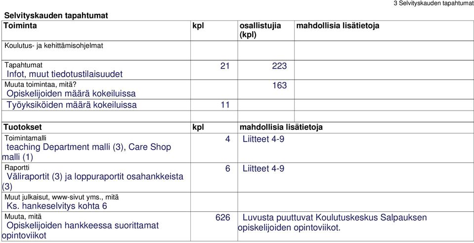 Toimintamalli teaching Department malli (3), Care Shop 4 Liitteet 4-9 malli (1) Raportti Väliraportit (3) ja loppuraportit osahankkeista 6 Liitteet 4-9 (3) Muut