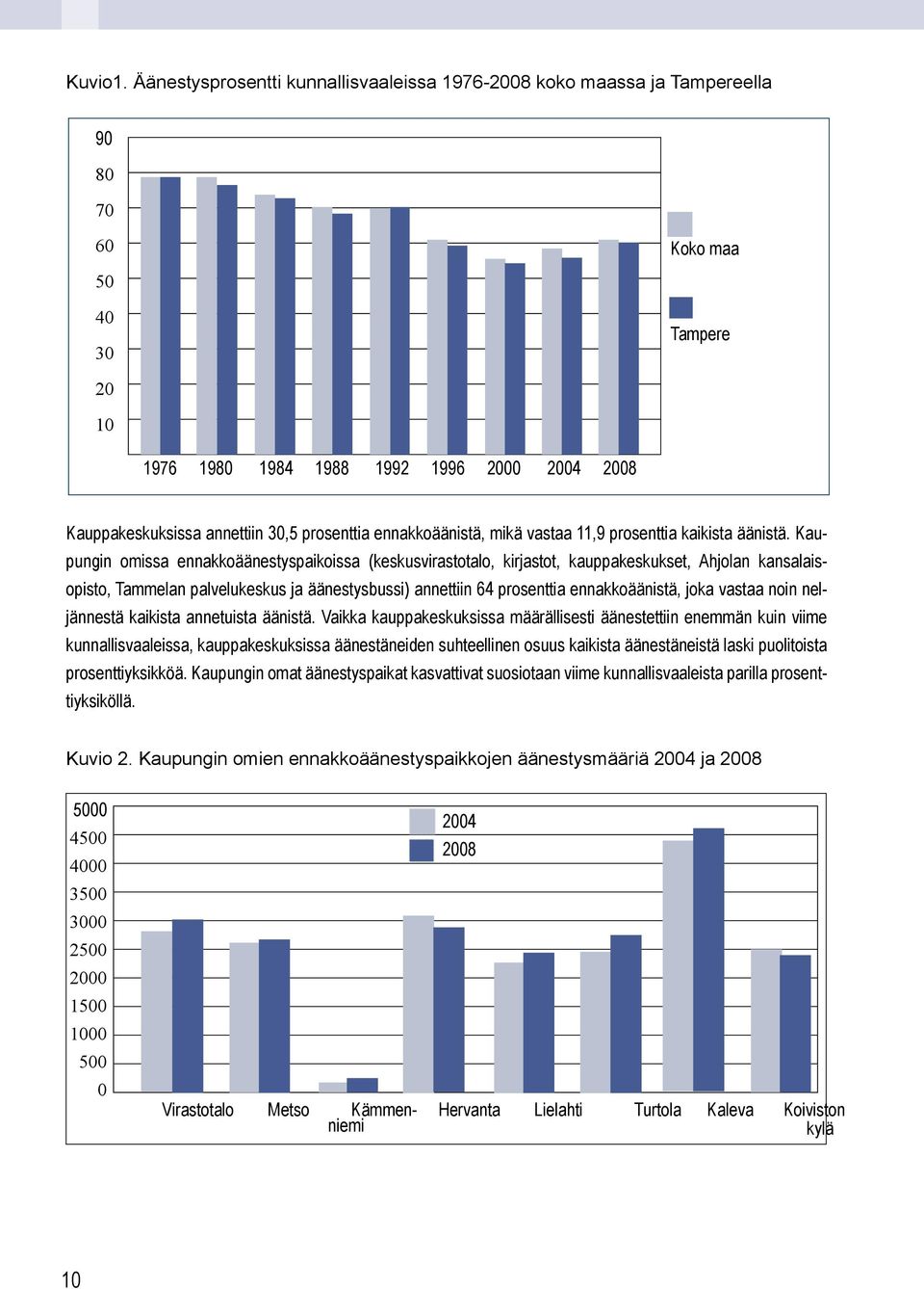 prosenttia ennakkoäänistä, mikä vastaa 11,9 prosenttia kaikista äänistä.