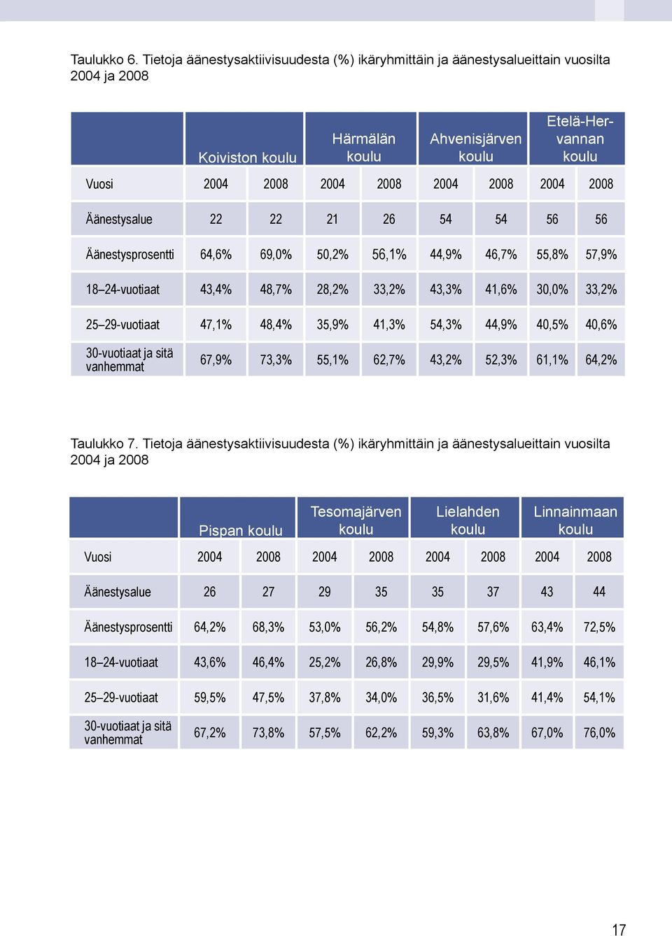 2008 2004 2008 Äänestysalue 22 22 21 26 54 54 56 56 Äänestysprosentti 64,6% 69,0% 50,2% 56,1% 44,9% 46,7% 55,8% 57,9% 18 24-vuotiaat 43,4% 48,7% 28,2% 33,2% 43,3% 41,6% 30,0% 33,2% 25 29-vuotiaat