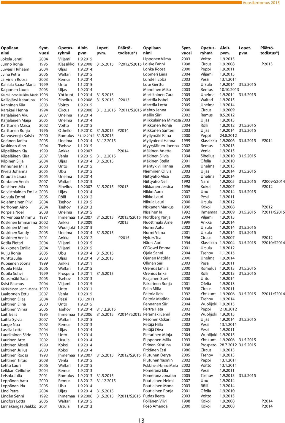 9.2011 Jylhä Petra 2006 Waltari 1.9.2015 Lopmeri Liina 2004 Viljami 1.9.2015 Järvinen Roosa 2003 Remus 1.9.2014 Lundell Ebba 2003 Pessi 13.1.2011 Kahiala Saara-Maria 1999 Unto 1.1.2015 Luur Gerttu 2002 Ursula 1.