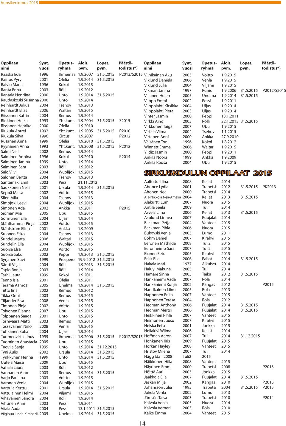 9.2014 Rinkinen Helka 1993 Yht.kunt. 1.9.2004 31.5.2015 S2015 Rissanen Henrika 2000 Ofelia 1.9.2010 Riukula Antrei 1992 Yht.kunt. 1.9.2005 31.5.2015 P2010 Riukula Silva 1996 Circus 1.9.2007 P2012 Rusanen Anna 1999 Ofelia 1.