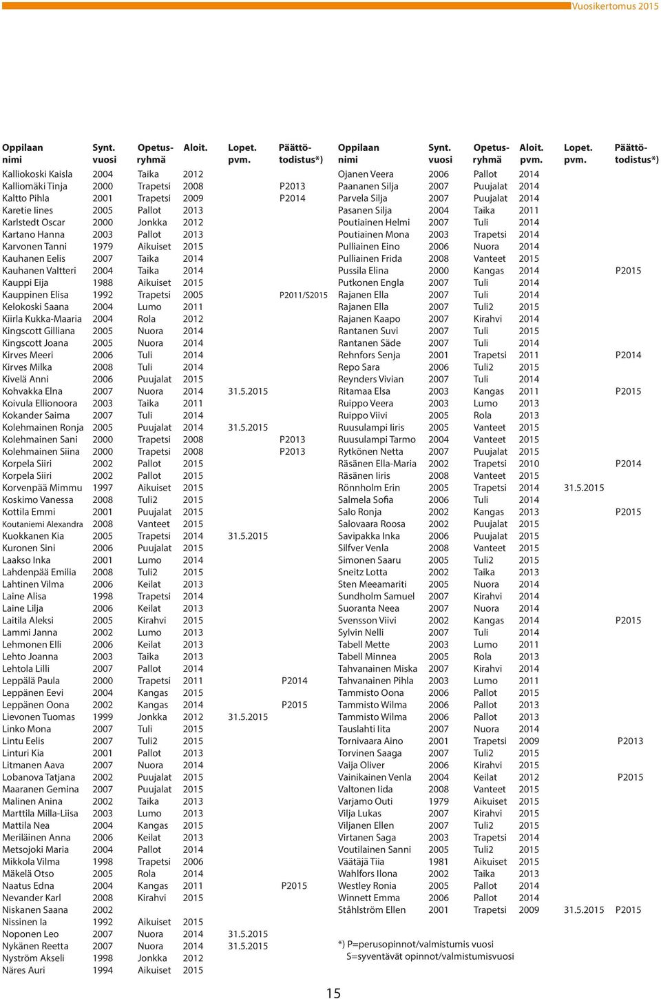 Hanna 2003 Pallot 2013 Karvonen Tanni 1979 Aikuiset 2015 Kauhanen Eelis 2007 Taika 2014 Kauhanen Valtteri 2004 Taika 2014 Kauppi Eija 1988 Aikuiset 2015 Kauppinen Elisa 1992 Trapetsi 2005 P2011/S2015