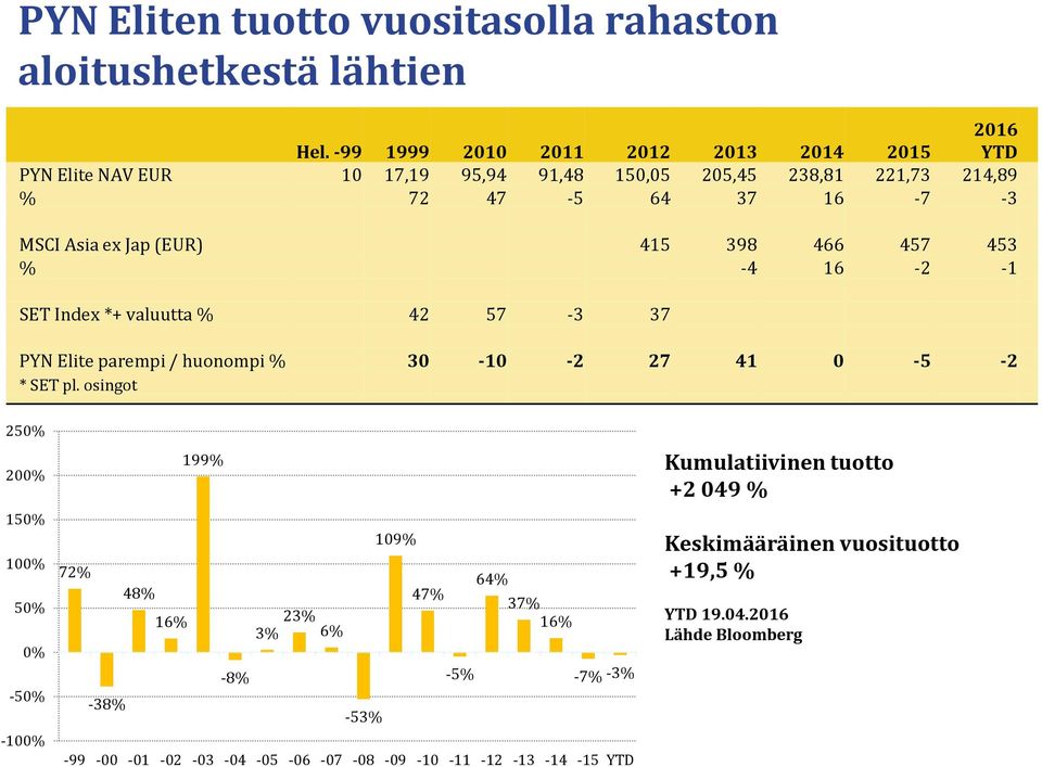 (EUR) 415 398 466 457 453 % -4 16-2 -1 SET Index *+ valuutta % 42 57-3 37 PYN Elite parempi / huonompi % 30-10 -2 27 41 0-5 -2 * SET pl.