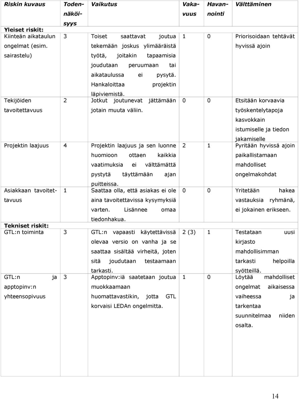 Hankaloittaa projektin läpiviemistä. 2 Jotkut joutunevat jättämään jotain muuta väliin.