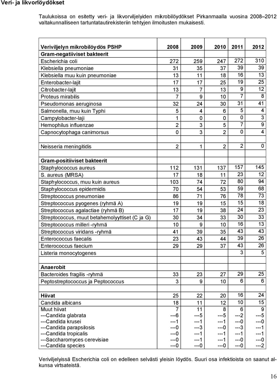 16 13 Enterobacter-lajit 17 17 25 19 25 Citrobacter-lajit 13 7 13 9 12 Proteus mirabilis 7 9 10 7 8 Pseudomonas aeruginosa 32 24 30 31 41 Salmonella, muu kuin Typhi 5 4 6 5 4 Campylobacter-laji 1 0 0