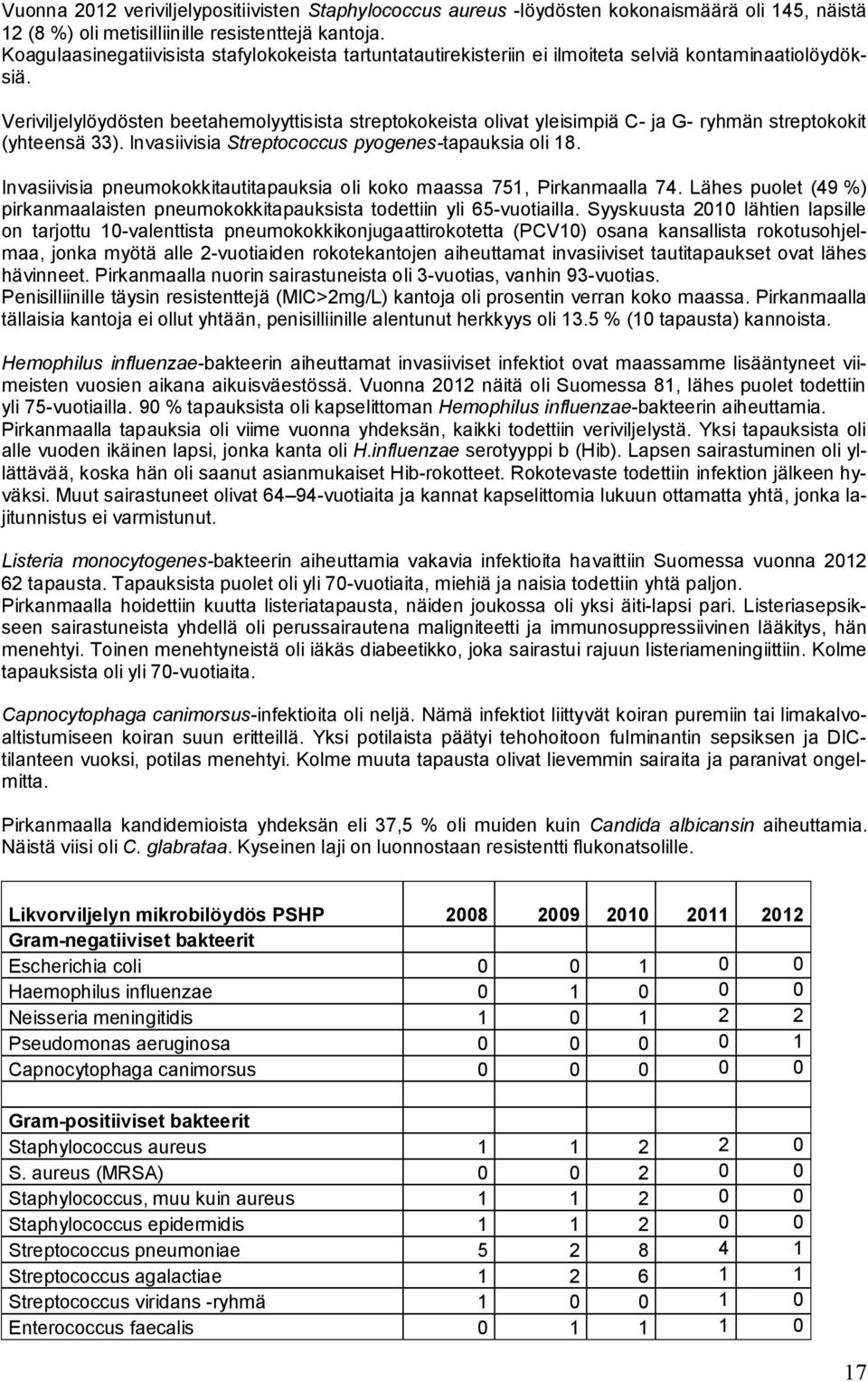 Veriviljelylöydösten beetahemolyyttisista streptokokeista olivat yleisimpiä C- ja G- ryhmän streptokokit (yhteensä 33). Invasiivisia Streptococcus pyogenes-tapauksia oli 18.