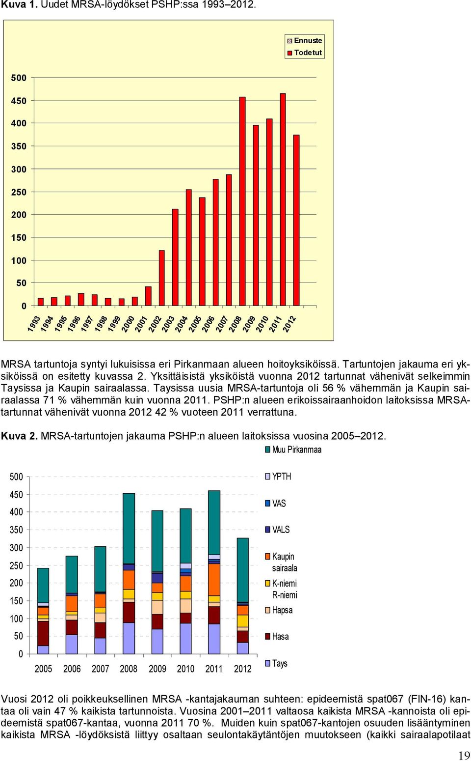 Pirkanmaan alueen hoitoyksiköissä. Tartuntojen jakauma eri yksiköissä on esitetty kuvassa 2. Yksittäisistä yksiköistä vuonna 2012 tartunnat vähenivät selkeimmin Taysissa ja Kaupin sairaalassa.