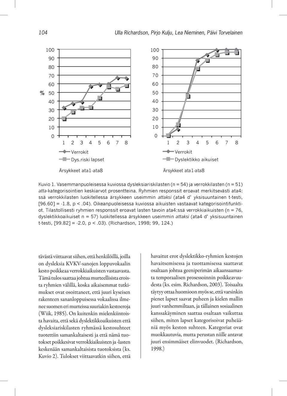 Ryhmien responssit eroavat merkitsevästi ata4: ssä verrokkilasten luokitellessa ärsykkeen useimmin attaksi (ata4 d yksisuuntainen t-testi, [96.60] = -1.8, p <.04).