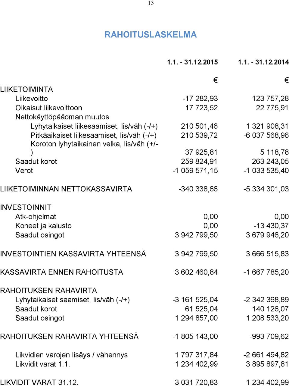 2014 LIIKETOIMINTA Liikevoitto -17 282,93 123 757,28 Oikaisut liikevoittoon 17 723,52 22 775,91 Nettokäyttöpääoman muutos Lyhytaikaiset liikesaamiset, lis/väh (-/+) 210 501,46 1 321 908,31