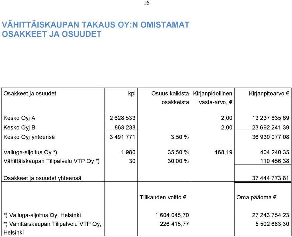 Valluga-sijoitus Oy *) 1 980 35,50 % 168,19 404 240,35 Vähittäiskaupan Tilipalvelu VTP Oy *) 30 30,00 % 110 456,38 Osakkeet ja osuudet yhteensä 37 444