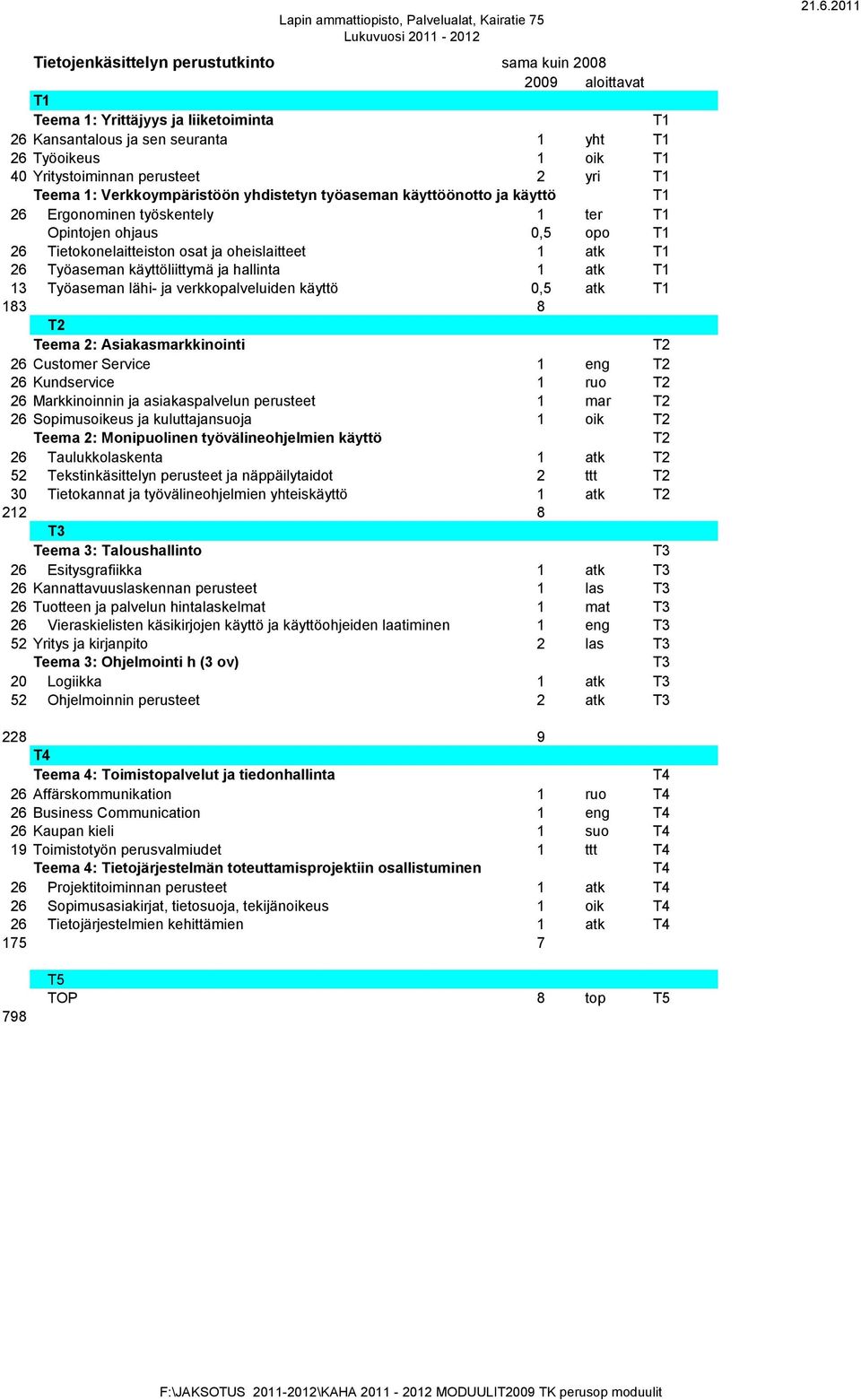 T1 26 Työaseman käyttöliittymä ja hallinta 1 atk T1 13 Työaseman lähi- ja verkkopalveluiden käyttö 0,5 atk T1 183 8 T2 Teema 2: Asiakasmarkkinointi T2 26 Customer Service 1 eng T2 26 Kundservice 1