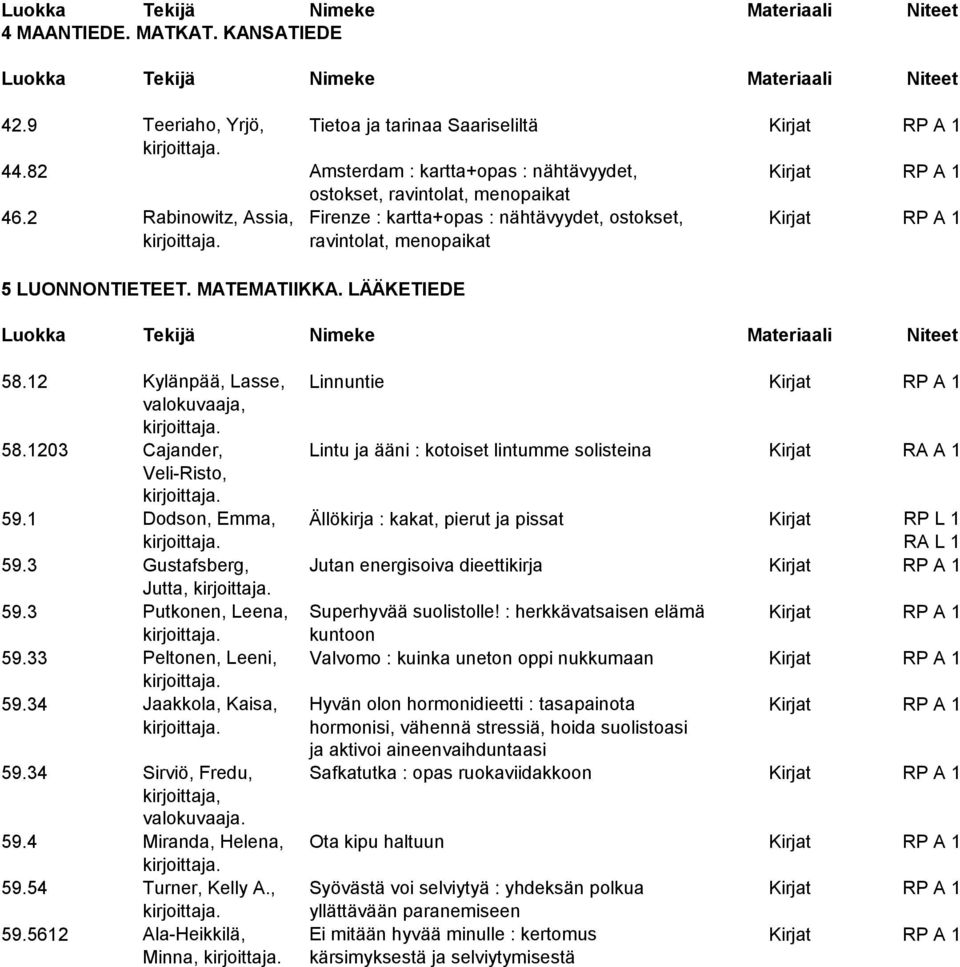 12 Kylänpää, Lasse, Linnuntie Kirjat RP A 1 valokuvaaja, 58.1203 Cajander, Lintu ja ääni : kotoiset lintumme solisteina Kirjat RA A 1 Veli-Risto, 59.