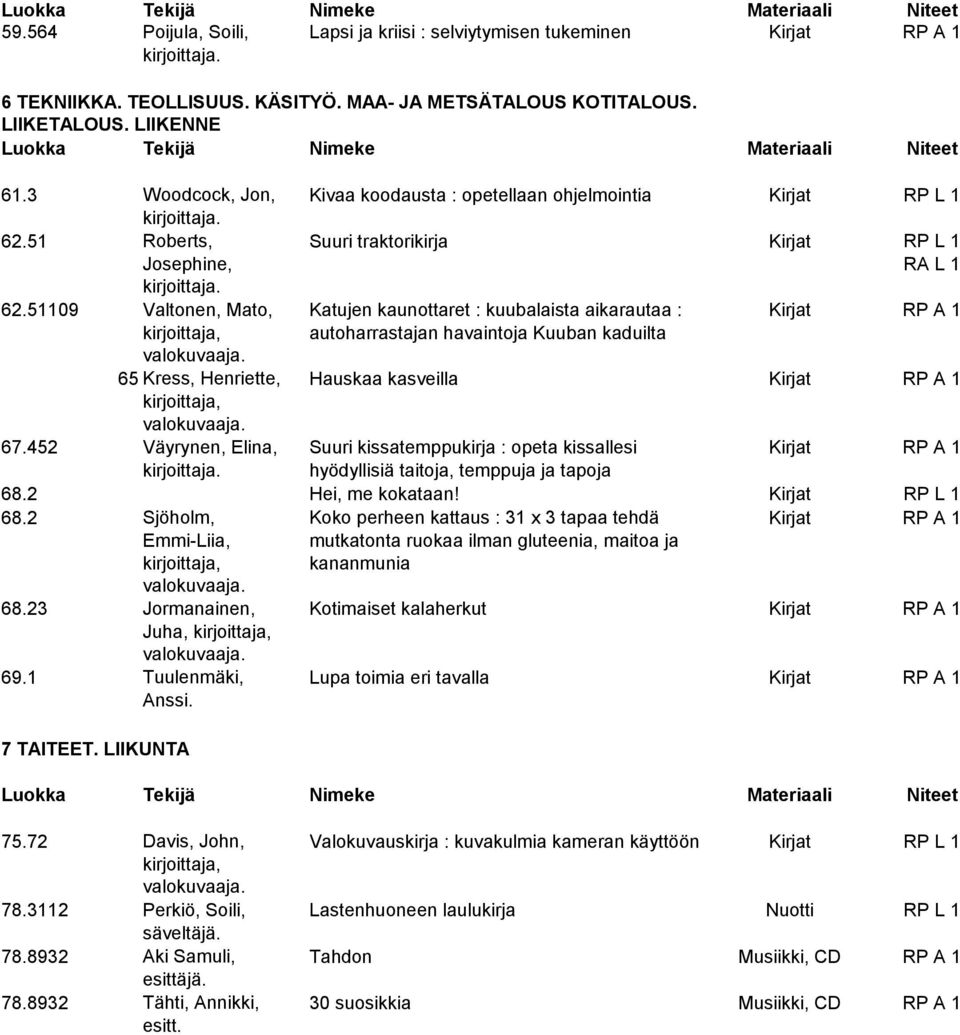 51109 Valtonen, Mato, Katujen kaunottaret : kuubalaista aikarautaa : Kirjat RP A 1 kirjoittaja, autoharrastajan havaintoja Kuuban kaduilta 65 Kress, Henriette, Hauskaa kasveilla Kirjat RP A 1