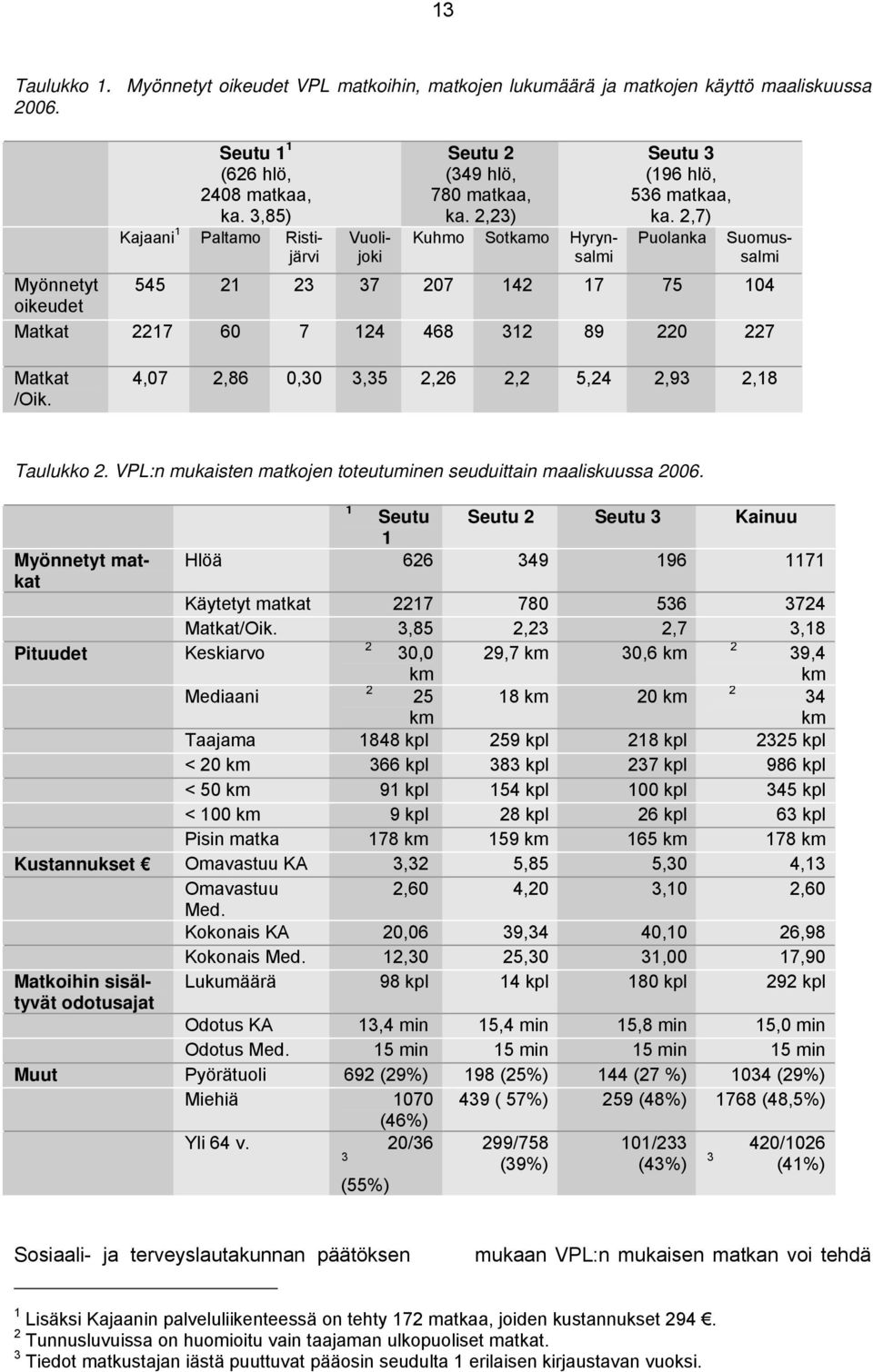 2,7) Puolanka Suomussalmi Myönnetyt 545 21 23 37 207 142 17 75 104 oikeudet Matkat 2217 60 7 124 468 312 89 220 227 Matkat /Oik. 4,07 2,86 0,30 3,35 2,26 2,2 5,24 2,93 2,18 Taulukko 2.