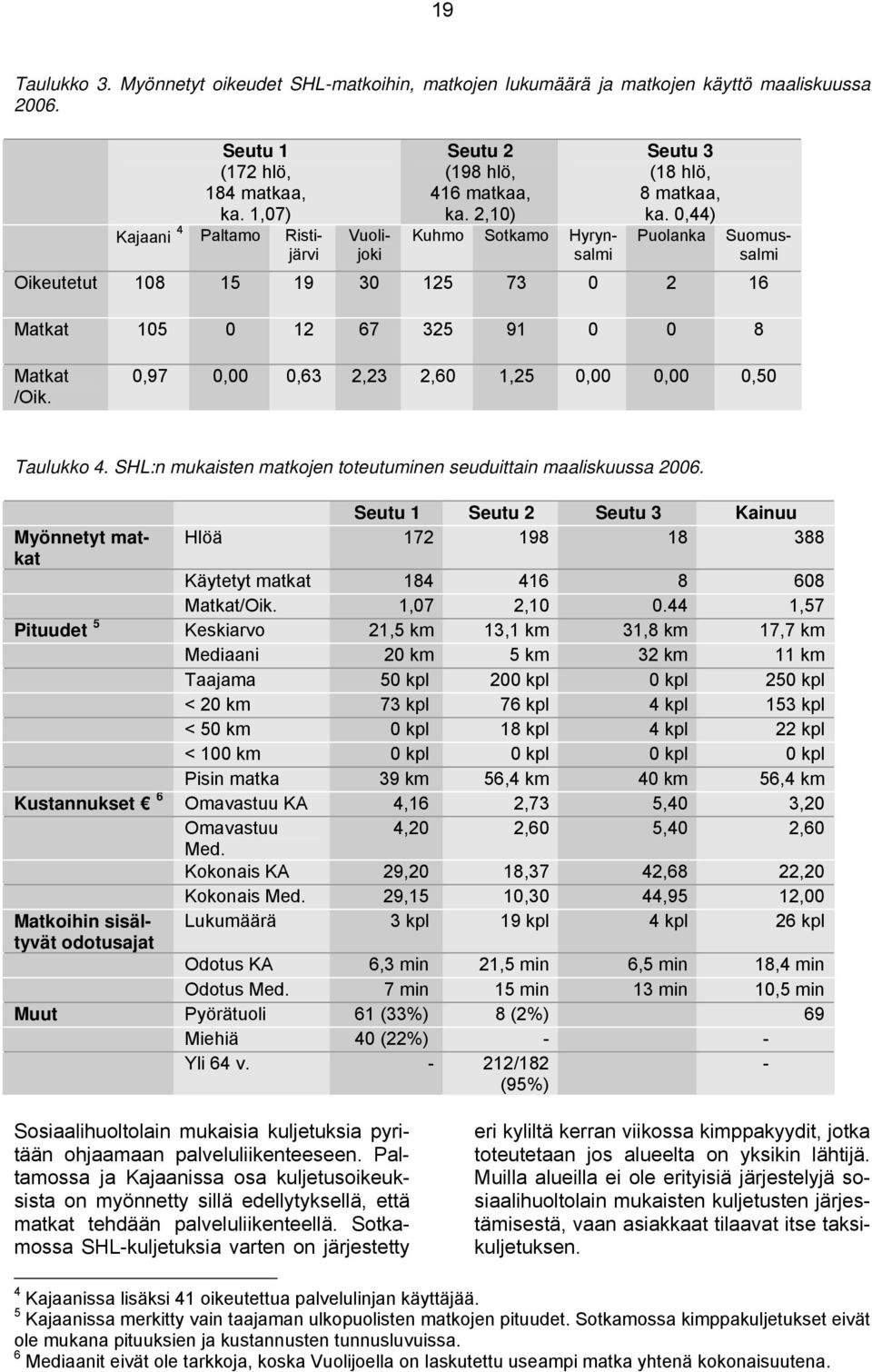 0,44) Puolanka Suomussalmi Oikeutetut 108 15 19 30 125 73 0 2 16 Matkat 105 0 12 67 325 91 0 0 8 Matkat /Oik. 0,97 0,00 0,63 2,23 2,60 1,25 0,00 0,00 0,50 Taulukko 4.