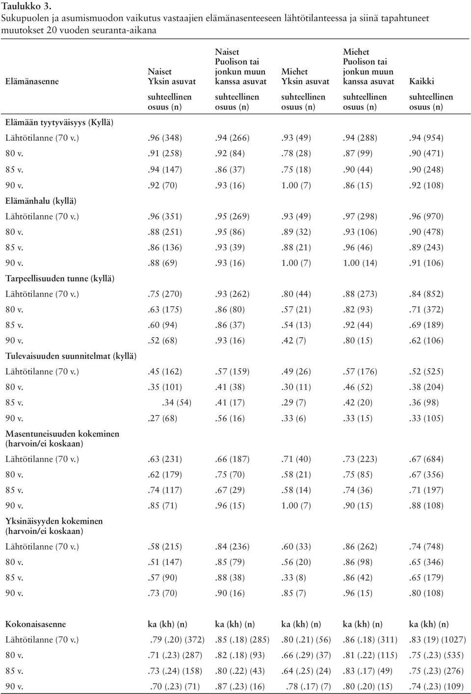 muun kanssa asuvat Miehet Yksin asuvat Miehet Puolison tai jonkun muun kanssa asuvat Kaikki Elämään tyytyväisyys (Kyllä) Lähtötilanne (70 v.).96 (348).94 (266).93 (49).94 (288).94 (954) 80 v..91 (258).