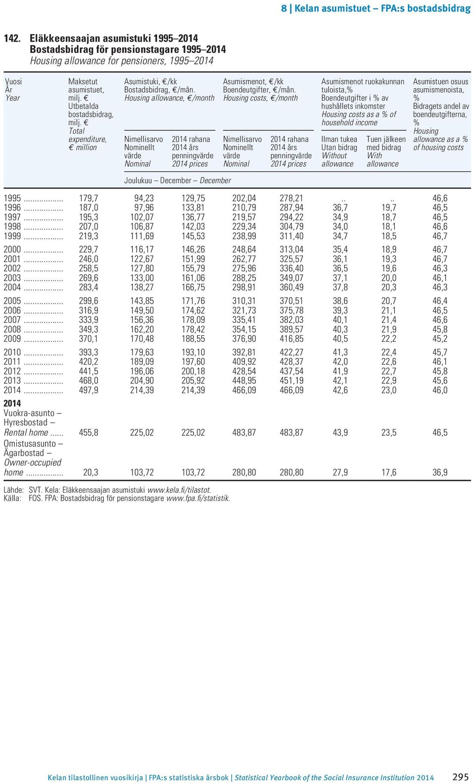 Housing allowance, /month Nimellisarvo Nominellt värde Nominal 2014 rahana 2014 års penning värde 2014 prices Joulukuu December December Lähde: SVT. Kela: Eläkkeensaajan asumistuki www.kela.