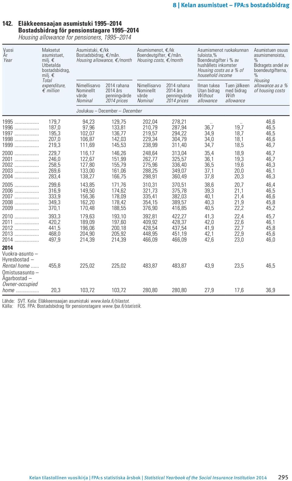 Housing allowance, /month Nimellisarvo Nominellt värde Nominal 2014 rahana 2014 års penning värde 2014 prices Joulukuu December December Lähde: SVT. Kela: Eläkkeensaajan asumistuki www.kela.