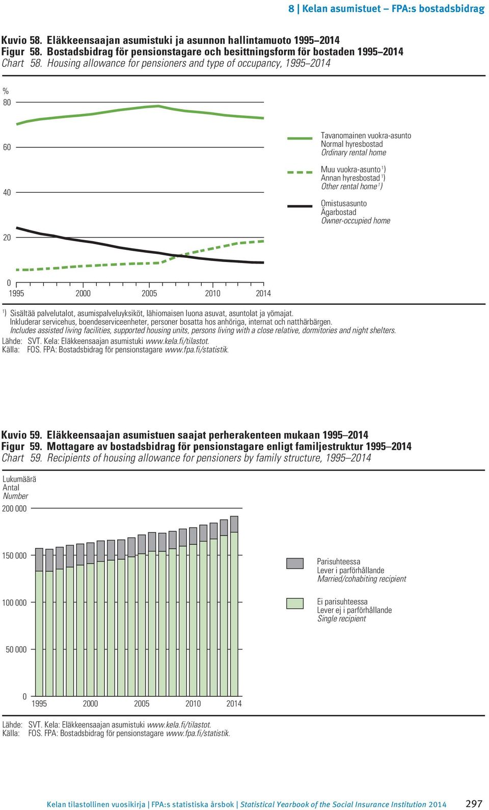 ) Other rental home 1 ) Omistusasunto Ägarbostad Owner-occupied home 0 1995 2000 2005 2010 2014 1 ) Sisältää palvelutalot, asumispalveluyksiköt, lähiomaisen luona asuvat, asuntolat ja yömajat.