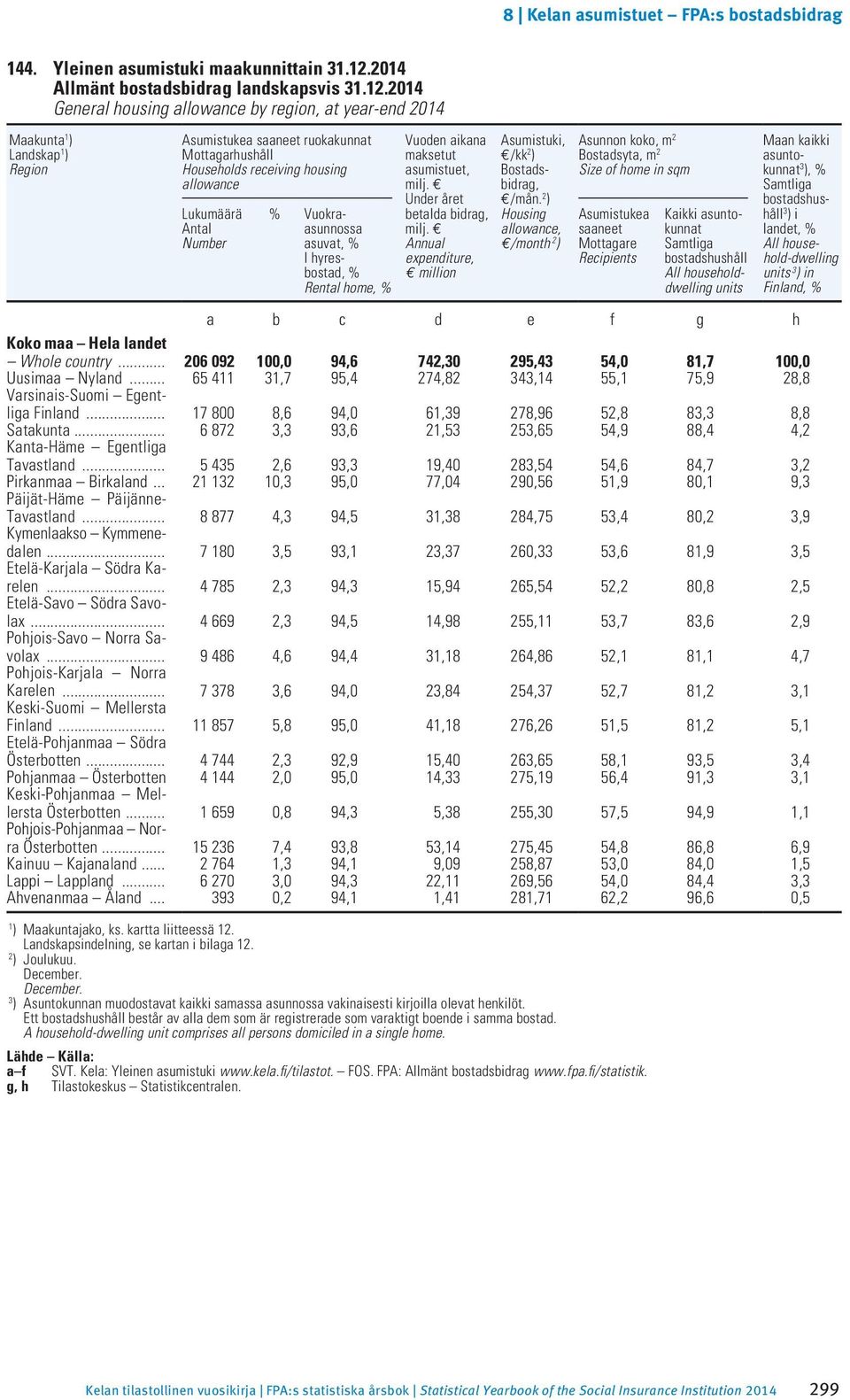 2014 General housing allowance by region, at year-end 2014 Maakunta 1 ) Landskap 1 ) Region Asumistukea saaneet ruokakunnat Mottagarhushåll Households receiving housing allowance Lukumäärä Antal