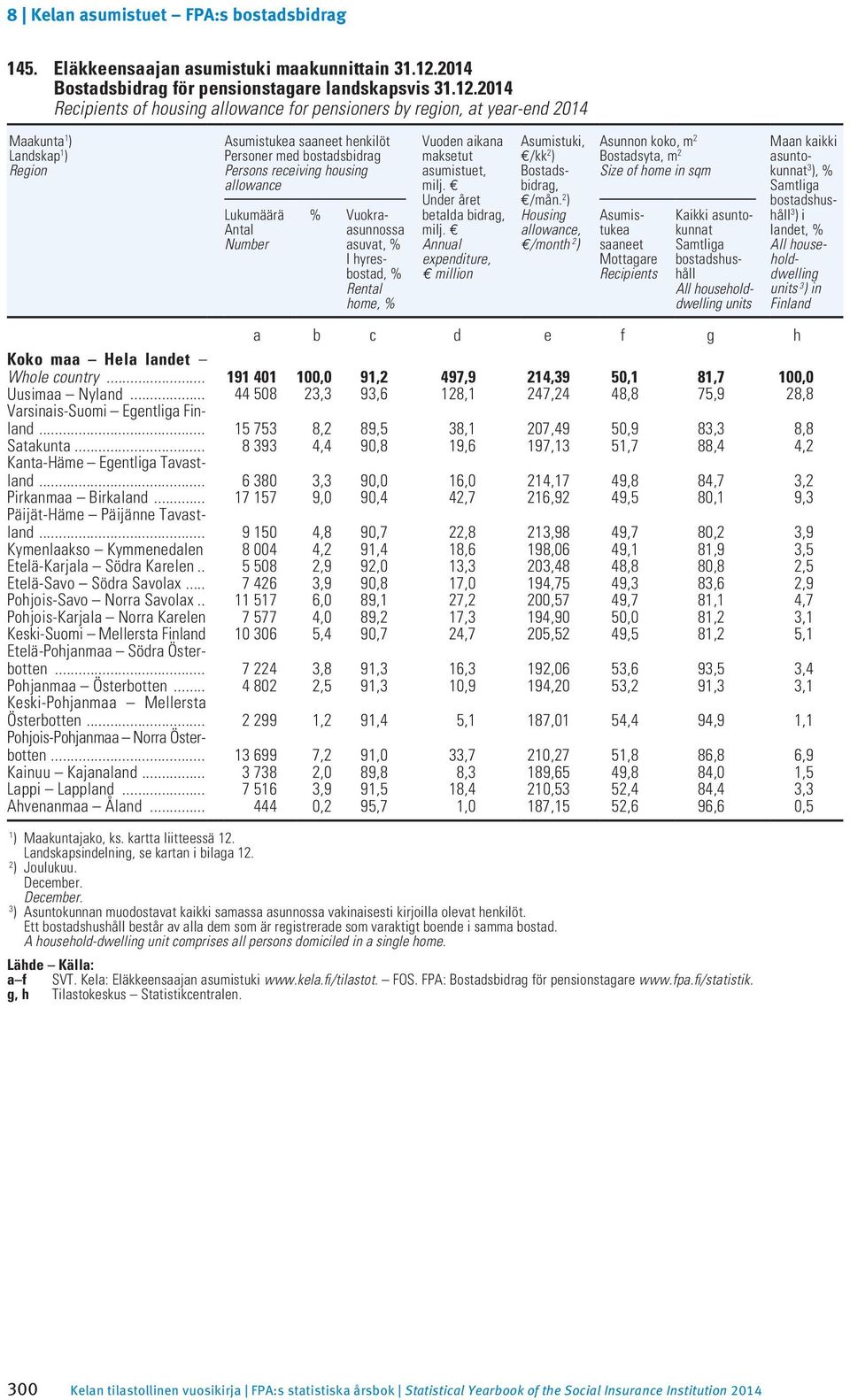 2014 Recipients of housing allowance for pensioners by region, at year-end 2014 Maakunta 1 ) Landskap 1 ) Region Asumistukea saaneet henkilöt Personer med bostadsbidrag Persons receiving housing