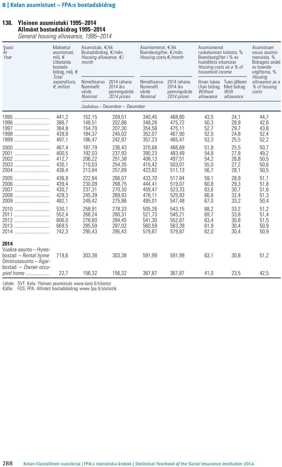 Källa: FOS. FPA: Allmänt bostadsbidrag www.fpa.fi/statistik. 2014 rahana 2014 års penningvärde 2014 prices Joulukuu December December Asumismenot, e/kk Boendeutgifter, e/mån.